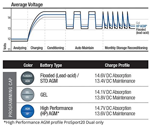 3 ProMariner+ProSport+Bank+Charger+33274
