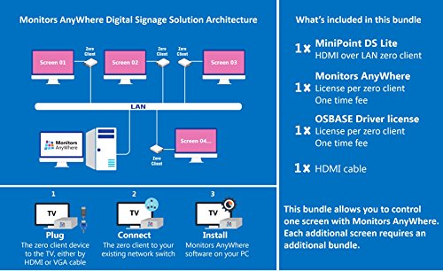 Monitors AnyWhere Connect - Display your content on multiple monitors using a single PC! HDMI over LAN, Video Extender, ThinGlobal MiniPoint Digital Signage Lite