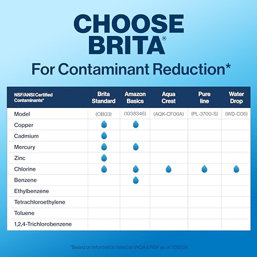 Brita Standard Water Filter, BPA-Free, Replaces 1,800 Plastic Water Bottles a Year, Lasts Two Months or 40 Gallons, Includes 1 Filter, Kitchen Essential