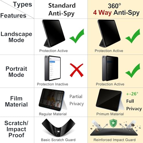 XunyLyee 360° 4-Way Privacy Screen for iPad A16 11th/10th Gen Anti-Spy Film | (11/10.9 inch 2025/2022), privacy tempered glass screen protector, 4-way anti-spy screen protector