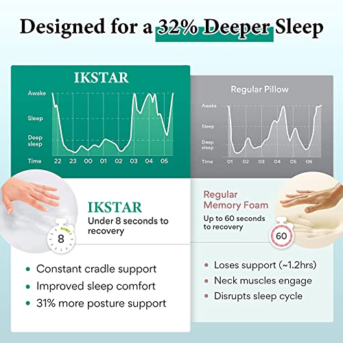 Neck Pillows for Sleeping, Odorless Memory Foam Side Sleeper Pillow