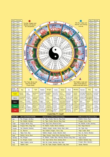Practical Feng Shui - Chinese Astrology - Chinese Face Reading