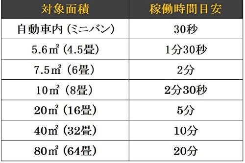 部屋の広さごとのオゾン脱臭機の稼働時間の目安