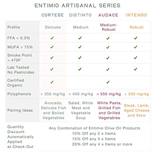 Entimio Cortese | Delicate Organic Olive Oil Extra Virgin | 2018 Harvest Italian Olive Oil from Italy, Tuscany, 2019 Gold Award | First Cold Pressed, Rich in Antioxidants | 16.9 (2 x 8.5) fl oz - Thumbnail 5