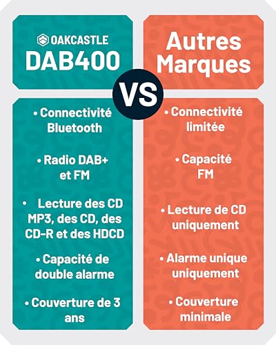 Mini HiFi CD Radio Dab+ | Bluetooth CD Player with 40W Speakers | Alarm Clock Radio with Dual Alarm, 99 Stations | USB, AUX, MP3 | Remote Control Included | Oakcastle DAB400