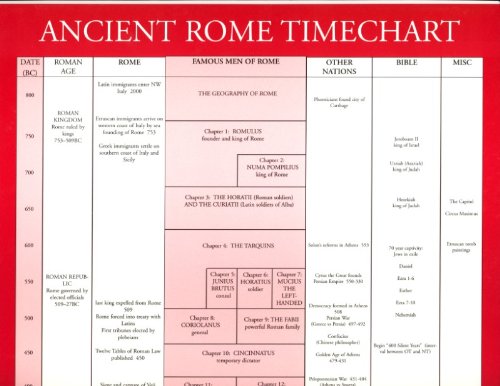 Ancient Rome Timechart