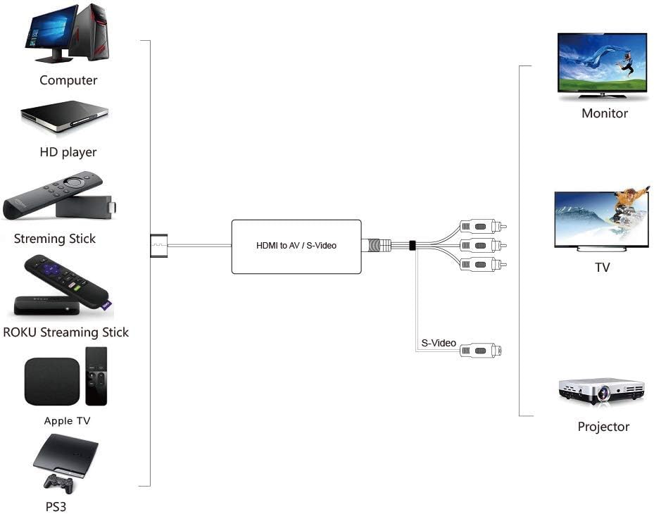 HDMI to SVideo Converter, HDMI to AV Composite Audio Video Converter, HDMI to RCA Adapter with RCA and Svideo Cable Support 1080p for PC Laptop Xbox PS3 TV STB VHS VCR Blue-Ray DVD: Electronics