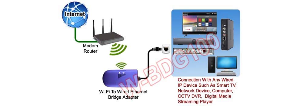 Back-Up/Security Wireless to Wired Ethernet/Ethernet to Wi-Fi Wireless Network Bridge Adapter Smart Home Back-Up System Back-Up/Security Wireless to Wired Ethernet/Ethernet to Wi-Fi Wireless Network Bridge Adapter Smart Home Back-Up System