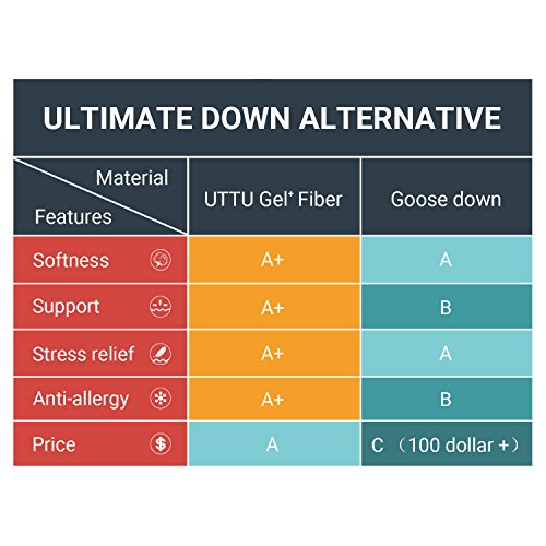 UTTU GEL+ FIBER PILLOW - Bed Pillows for Sleeping, 46oz 0.7D Gel+ Fiber Filled Pillow Queen Size, Down Alternative Slow Rebound Hypoallergenic Pillow, Luxury Hotel Quality Pillow - Thumbnail 6