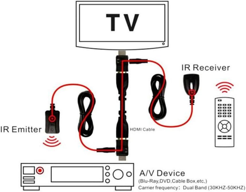 baolongking HD IR Extender Kit, 30KHz-50KHz Remote Control Transmitter Receiver Set - Image 5