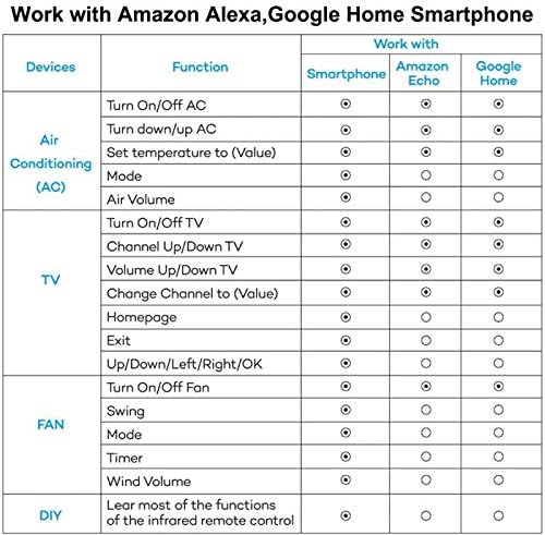 WiFi IR Remote Work con Tuya Smart App Hub de Control Remoto infrarrojo Universal IR Blaster para domtica Inteligente Aire Acondicionado TV Ventilador Compatible con Alexa y Google Home