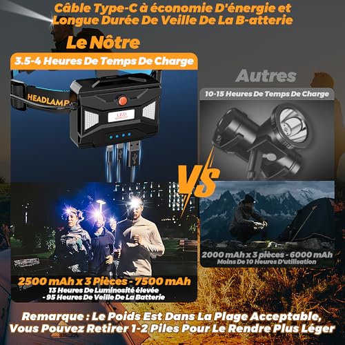 210000 Lux 12 Modes Red Head Lamp Warning and Adjustable Focus Sensor, 95H Standy 125°Angle and Powerful IP65 Waterproof Headlamp for Running, Fishing, Camping, Hiking