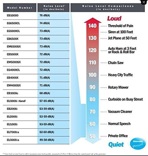 Honda Power Equipment EB2800i 2800W 120V Inverter Portable Gas Generator