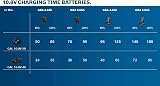 Bosch GAL 12V-40 Charger 12V Li-Ion Batteries Quick Charge 4A 230V view 4