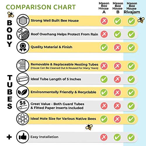 Rivajam Mason Bee House 2021 Design Wax Coated Nesting Bee Box 95