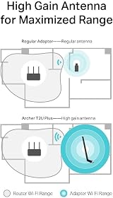 TP-Link Dual Band WiFi USB Dongle AC 5dBi High-Gain Antenna 2.4GHz 5GHz view 5