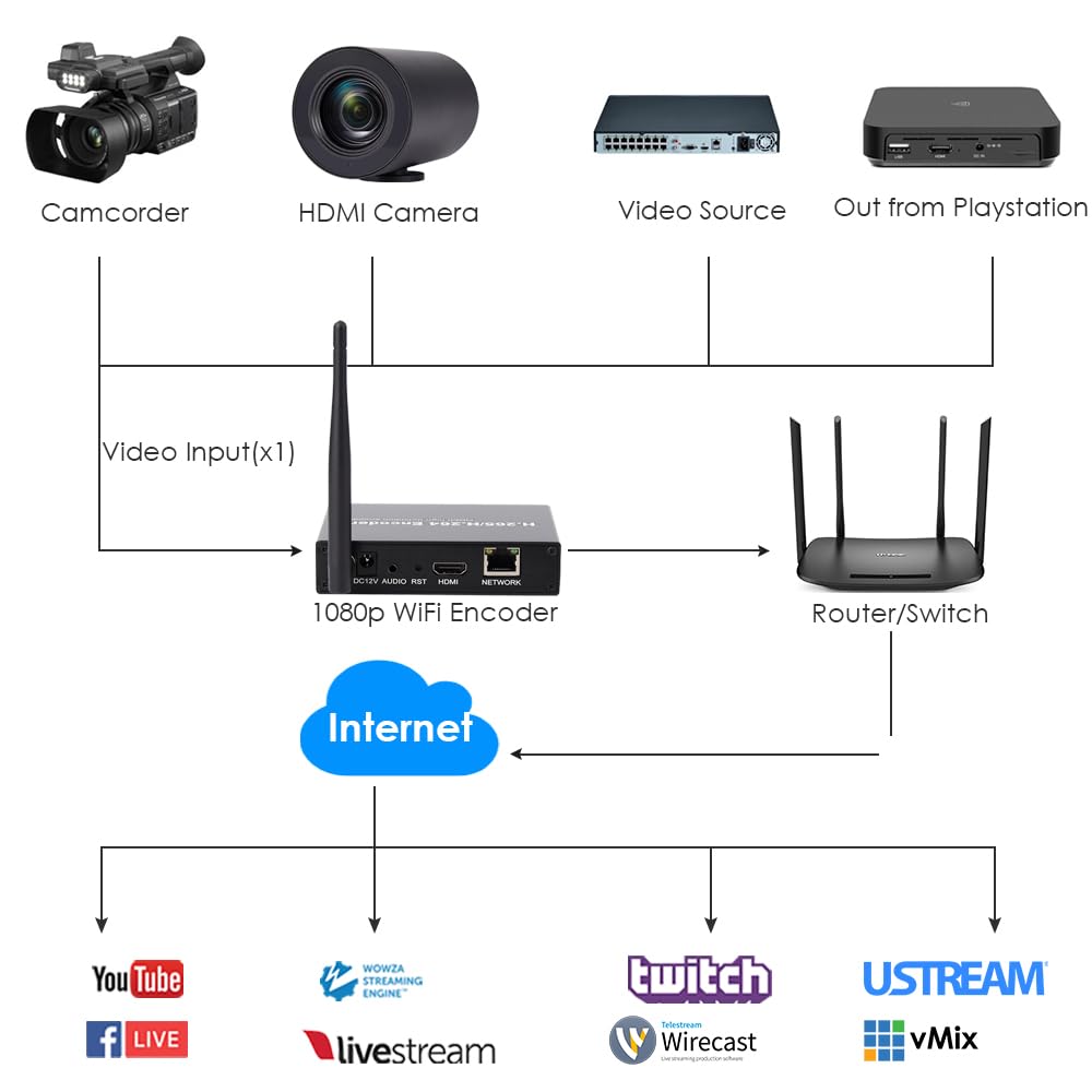 EXVIST H.265 1080P WiFi HDMI Video Encoder W/SD Card Slot Max. 128G DDNS HTTP RTMP RTSP TS UDP Compatible with ONV/HK Private Protool for IPTV Live Streaming to YouTube Facebook Vimeo