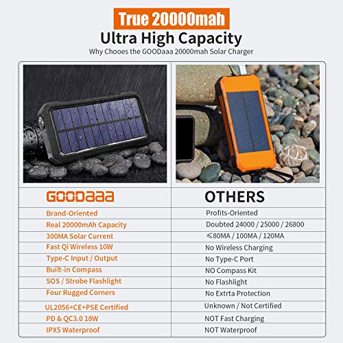 20,000mAh Solar Power Bank,18W PD & QC 3.0 Portable Solar Charger, 10W/7.5W/5W Fast Wireless Qi Battery Pack with 4 Outputs & 2 Inputs, IPX5 Waterproof, Built-in Compass and Flashlight