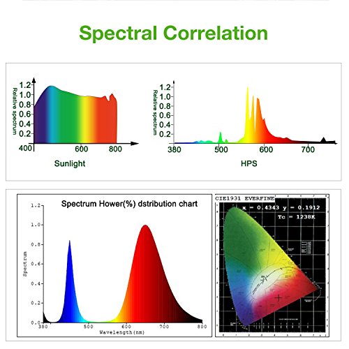 Waterproof 300W LED Grow Light Full Spectrum, New Technology COB LED Grow Light, Natural Heat Dissipation Without Noise, Suitable for Plants All Growing Stage Indoor or Outdoor Waterproof 300W LED Grow Light Full Spectrum, New Technology COB LED Grow Light, Natural Heat Dissipation Without Noise, Suitable for Plants All Growing Stage Indoor or Outdoor