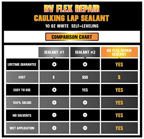 RV Flex Repair Self Leveling Caulking Lap Sealant | White | 4 - 10 oz Tubes of RV Caulk | RV Sealant and Exterior Caulking | For Rubber Roof | EPDM | RV Leveling | Camper Caulking | Camper Sealer