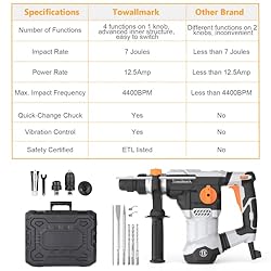 [Upgraded] Towallmark 12.5 Amp Rotary Hammer