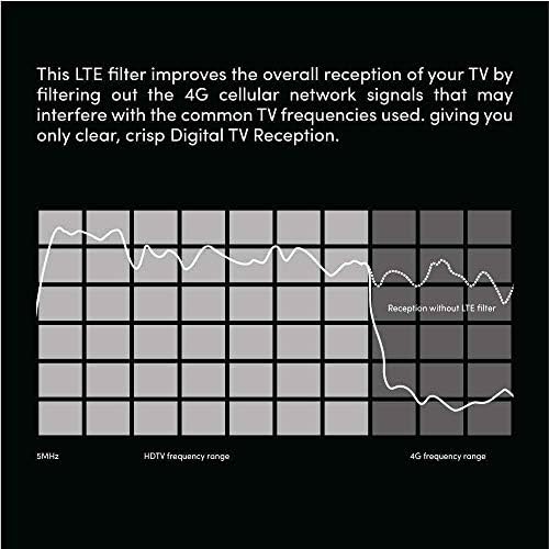 LTE Filter for TV AerialImproves Digital TV Antenna Signals4G Filter