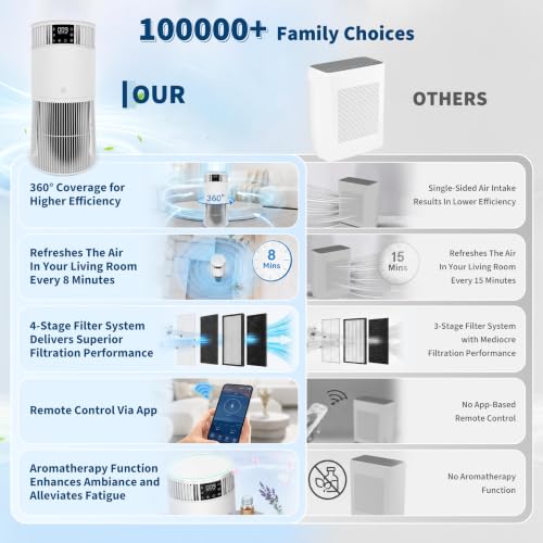 Purificateur d'air avec HEPA + filtre à charbon actif, CADR 490 m³/h pour jusqu'à 50 m², voiture et application, mode veille silencieux 24 dB, affichage PM2,5, aromathérapie, minuterie, sécurité