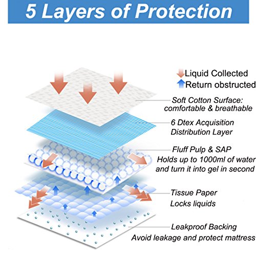 Bearals Disposable Bed Pads, 1500ml High Absorbency Disposable Incontinence Bed Pads, Disposable Waterproof Underpads, Approx. 23”x26” Inch (Pack of 20)