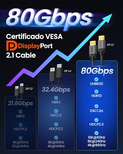 Silkland 80Gbps DisplayPort 2.1 [Certificado VESA], Display Port 2M, [8K@240Hz, 4K@540Hz 360Hz 240Hz] 16K, DP80 HDR DSC, Soporta FreeSync&G-Sync monitor para juegos 5090 7900XTX