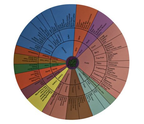 3 Wine+Aroma+Wheel+Table+Sparkling