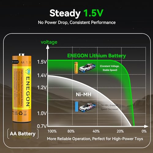 ENEGON Rechargeable AA Batteries, 8 Pack 4070mWh 1.5V Constant Voltage Lithium Batteries, Type-C Direct Fast Charge, 500+ Cycles, Built-in Safety Chip, for Toys, Remotes, Flashlights