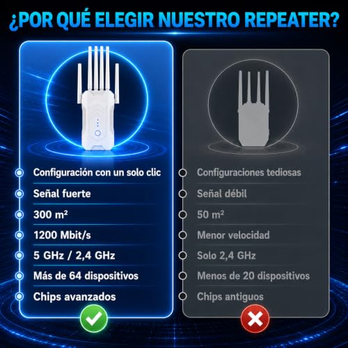 Repetidor WiFi con 6 Antenas, 1200 Mbps Amplificador Señal WiFi Dual Band 5GHz/2.4GHz con Puerto Ethernet, Extensor WiFi, Modos (Repetidor, Ap), Cobertura hasta 300 m², para Casa y Oficina