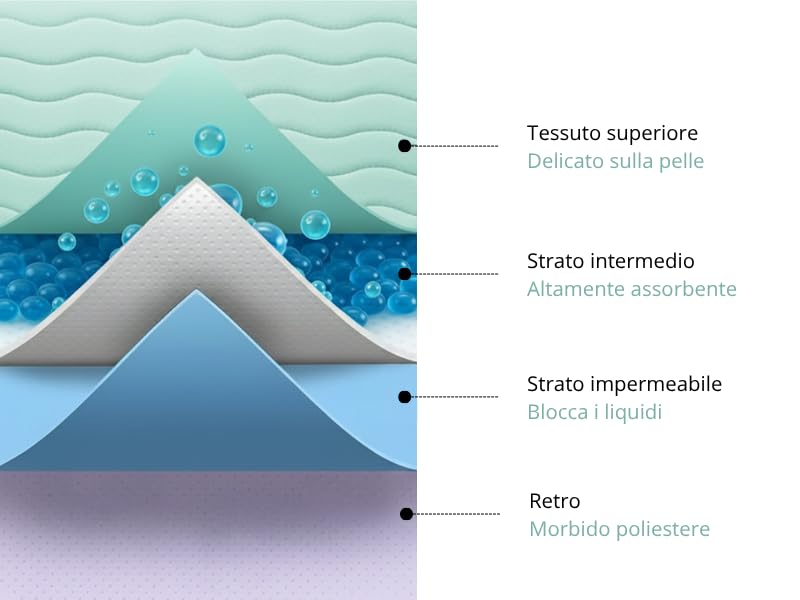 Traversa Bed Seniors 90 x 160 – QUIMED ITALIA Waterproof Washable Underside Bed Absorbent Up to 2400 ml/m², Reusable up to 500 Washes, Hypoallergenic, Mattress Protector for Incontinence