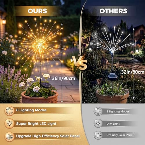 yowin Firework Solar Lights Outdoor Garden 4 Pack 120 LED Solar Garden Lights, 8 Modes Starburst Light Waterproof Copper Wire Dandelion Outdoor Stake Light for Pathway Patio Yard Lawn - Warm White
