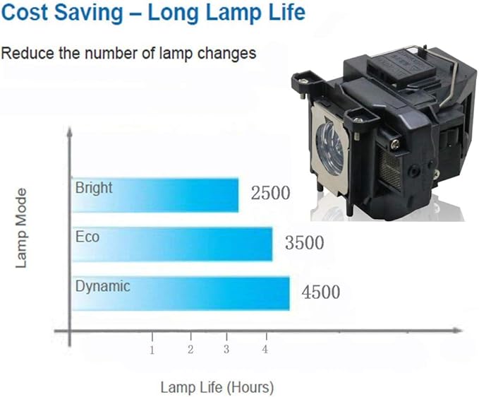 PanPacSight Bombilla Proyector ELPLP88 EB-945H 955WH 965H 98H X04 ...