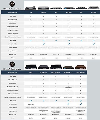 8x16 HDbaseT 4K Matrix SWITCHER 8x8 16x16 with 8 Receivers (CAT5e or CAT6) HDMI HDCP2.2 HDTV Routing SPDIF Audio CONTROL4 Savant Home Automation (8x16 HDbaseT Matrix - 230ft)