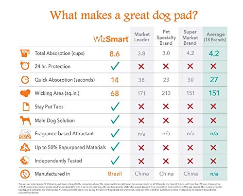 WizSmart All Day Dry Premium Dog and Puppy Training Pads, Made with Recycled Unused Baby Diapers and Eco Friendly Materials, 5 Cup Super 50 Count - Thumbnail 4
