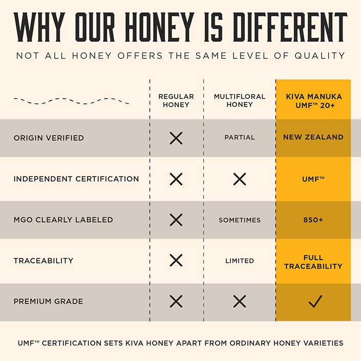 Kiva Certified UMF 20+ (MGO 850+), Raw Manuka Honey - New Zealand (250 gr)