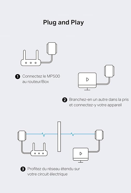 Prise CPL 1000 Mbps, Port Gigabit, Plug & Play, Kit de 2 MP500