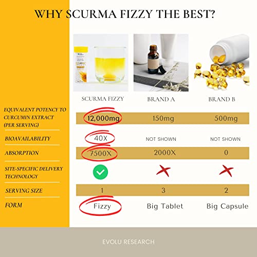 SCurma Fizzy Nano Turmeric Curcumin Natural Defence Against Gastric