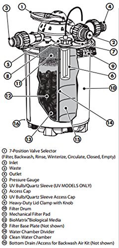 Danner Pondmaster Clearguard Pond Filter 5500 with 18W UV