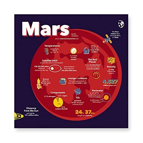 MARS Facts and Figures Infographic Poster Handmade Products