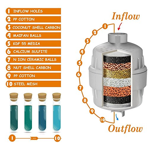 Shower Water Filter, 10-Stages Water Purifier with Replaceable Cartridge Fitting Any Shower Head and Handled Shower to Remove Chlorine, Heavy Metals and Sulfur Odor Shower Water Softener Keep Healthy