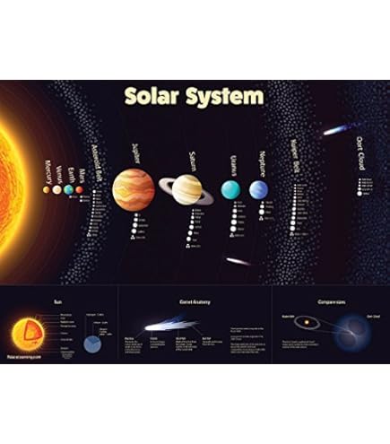 Póster Educativo Del Sistema Solar Para Niños Grandes Y Pequeños (edición Expandida, 76 X 38 Cm