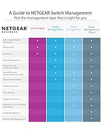 NETGEAR   Conmutador Gigabit Smart Managed Pro de 8 puertos, 53 W, PoE, ProSAFE Protección de por vida (GS110TPv2)