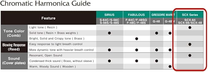 Amazon Com Suzuki Scx 48 Chromatix Series Harmonica C 12 Hole Musical Instruments