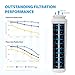 Waterdrop EDR4RXD1 Replacement for EveryDrop® Filter 4, Whirlpool® UKF8001, 4396395, Maytag® UKF8001AXX-200, UKF8001AXX-750, WD-F07, Refrigerator Water Filter, 2 Filters (Package May Vary)