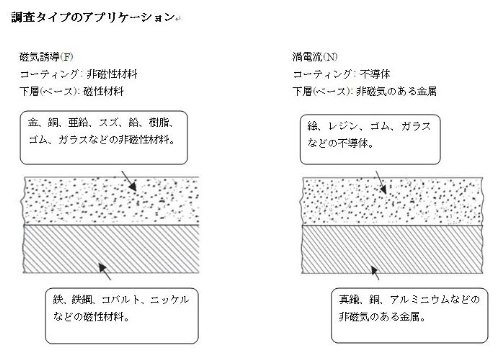 Time2510 Coating Thickness Gauge Amazon Com Industrial Scientific