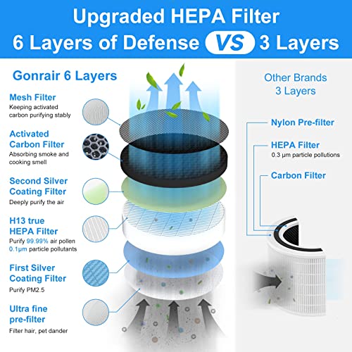 Air Purifiers for Bedroom Home Large Room Up to 1420 ft² 6 Layers H13 True HEPA Filter, Ionizer Air Purifier with Air Quality Sensor Timer, Purify 99.99% Smoke Pet Hair Odor, Available for California