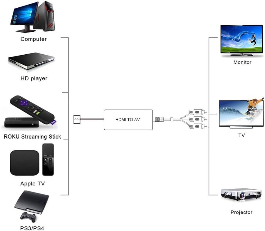 HDMI to Audio Video Converter, HDMI to RCA Converter Compatible HDMI to Older TV Adapter Compatible for Roku Streaming Stick Supports PAL/NTSC, 1080P (HDMI to AV Converter): Electronics